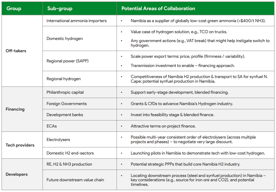GH2 Namibia Partnership Areas